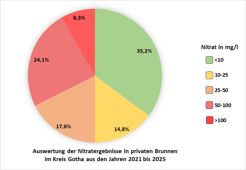 Auswertung der NItratergebnisse in privaten Brunnen um Kreis Gotha