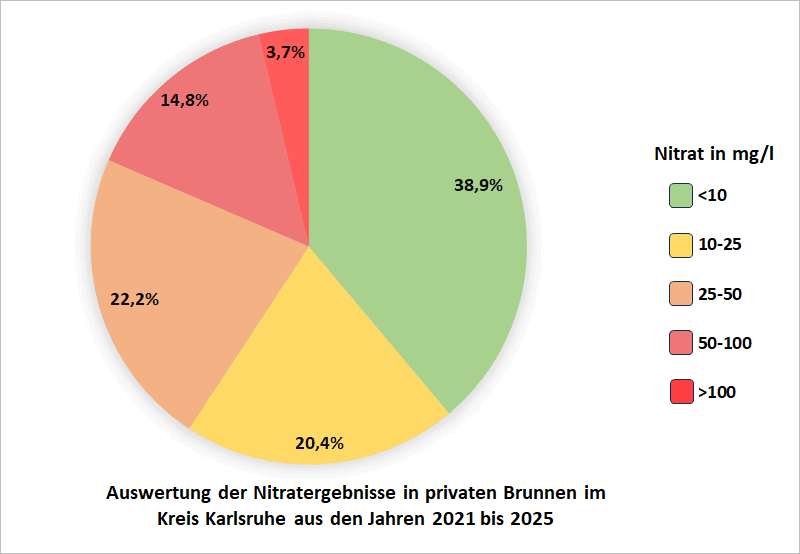 Auswertung der Nitratergebnisse in privaten Brunnen im Kreis Karlsruhe aus den Jahren 2021 bis 2025