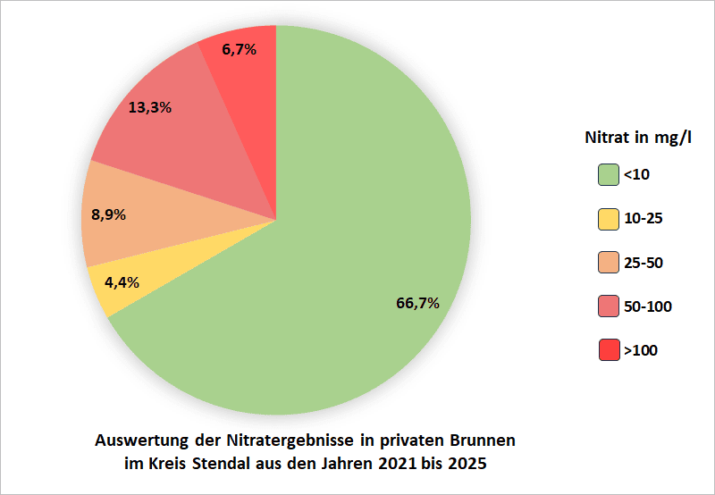 Auswertung der Nitratergebnisse in privaten Brunnen im Kreis Stendal
