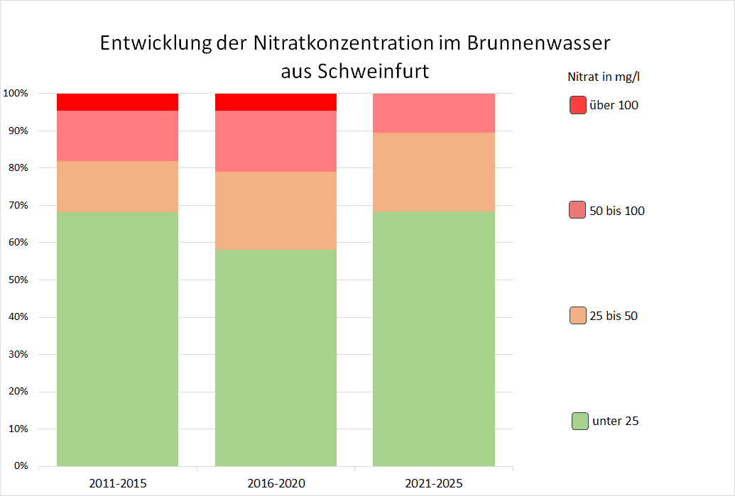Die Entwicklung der Nitratbelastug in Die Entwicklung der Nitratbelastug in Schweinfurt