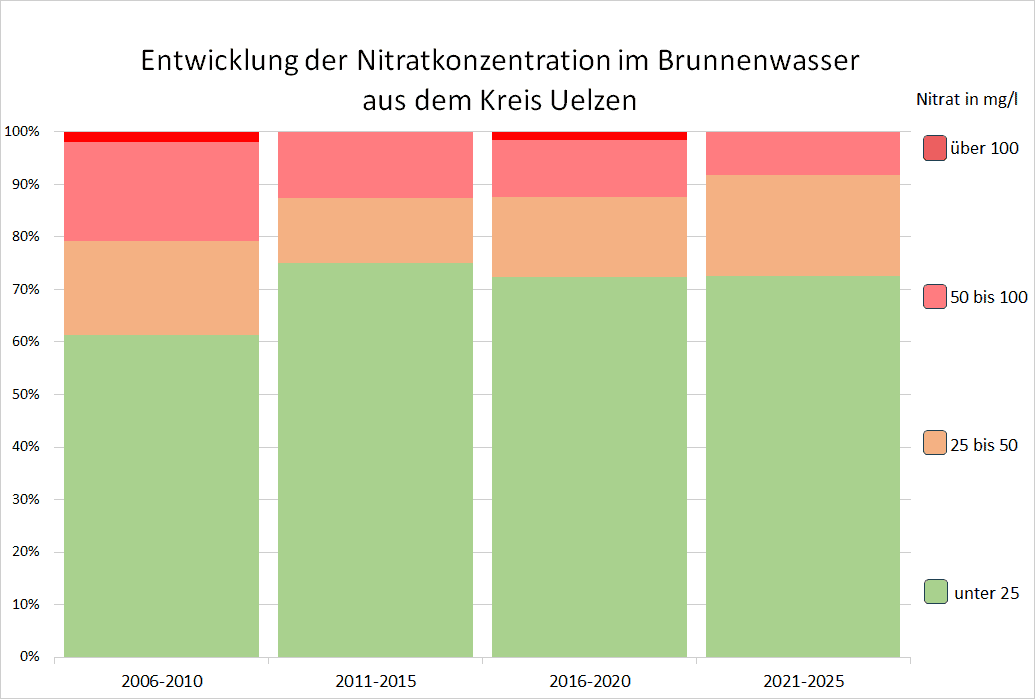 Die Entwicklung der Nitratbelastug im Kreis Uelzen