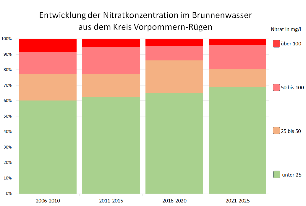 Die Entwicklung der Nitratbelastug im Kreis Vorpommern-Rügen