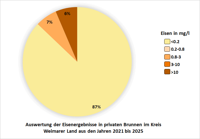 Auswertung der Eisenergebnisse in privaten Brunnen im Kreis Weimarer Land