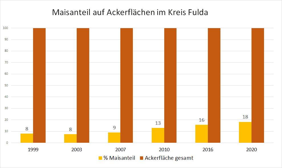 Entwicklung der Maisflächen im Kreis Fulda