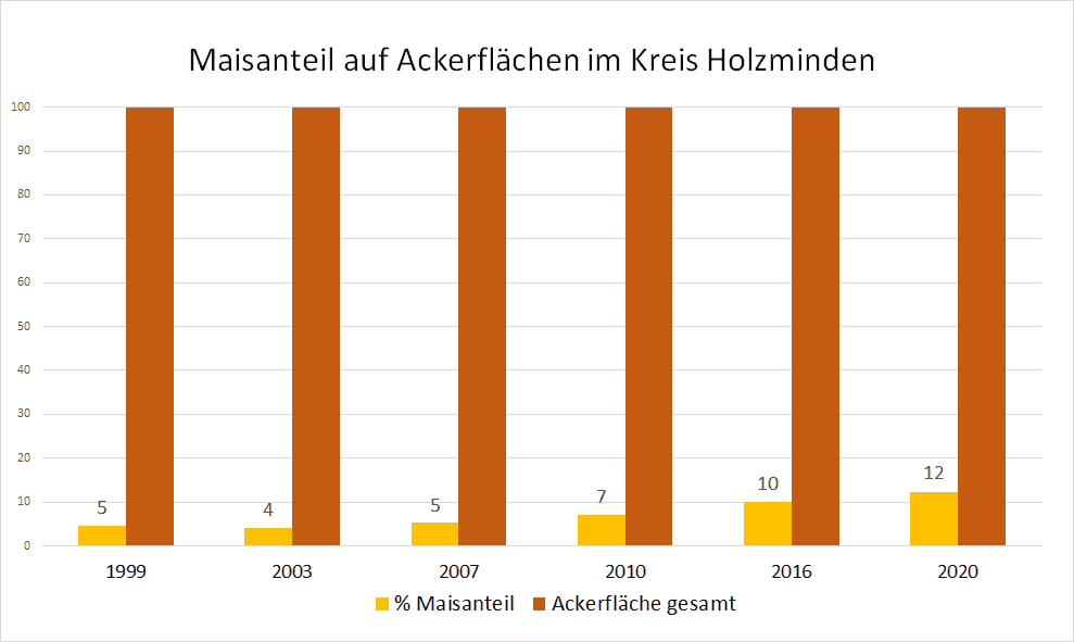 Entwicklung der Maisflächen im Kreis Holzminden
