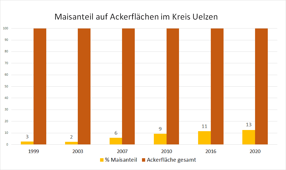 Entwicklung der Maisflächen im Kreis Uelzen