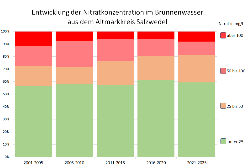 Die Entwicklung der Nitratbelastug im Altmarkkreis Salzwedel