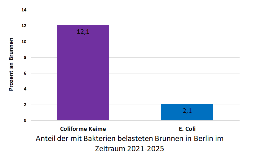 Bakterienbelastung in Berlin