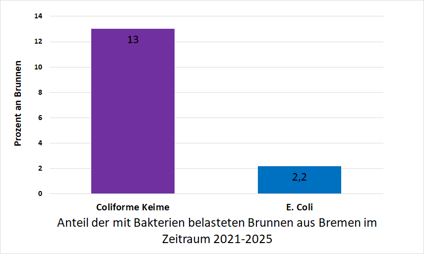 Bakterienbelastung in Bremen