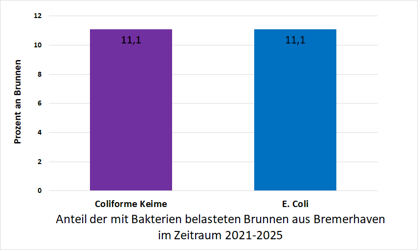 Bakterienbelastung in Bremerhaven