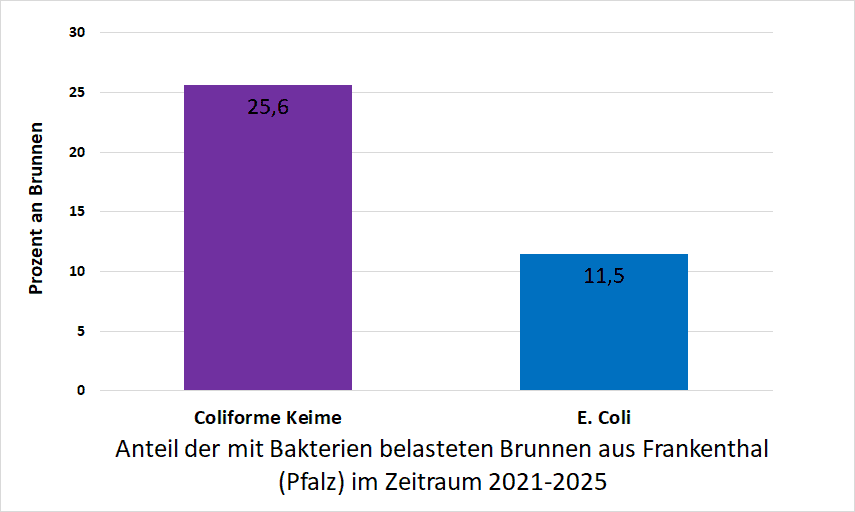 Bakterienbelastung in Frankenthal-Pfalz