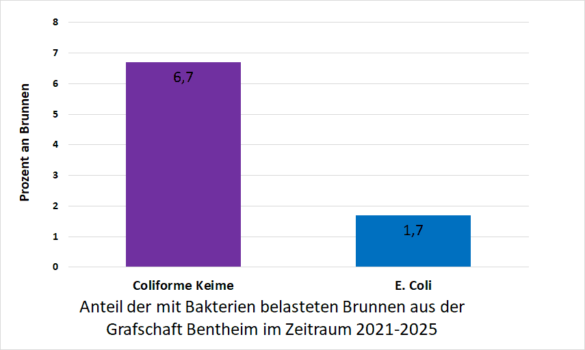 Bakterienbelastung in Grafschaft Bentheim