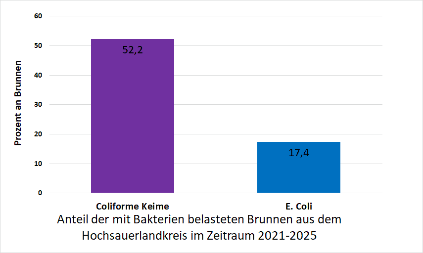 Bakterienbelastung im Hochsauerlandkreis
