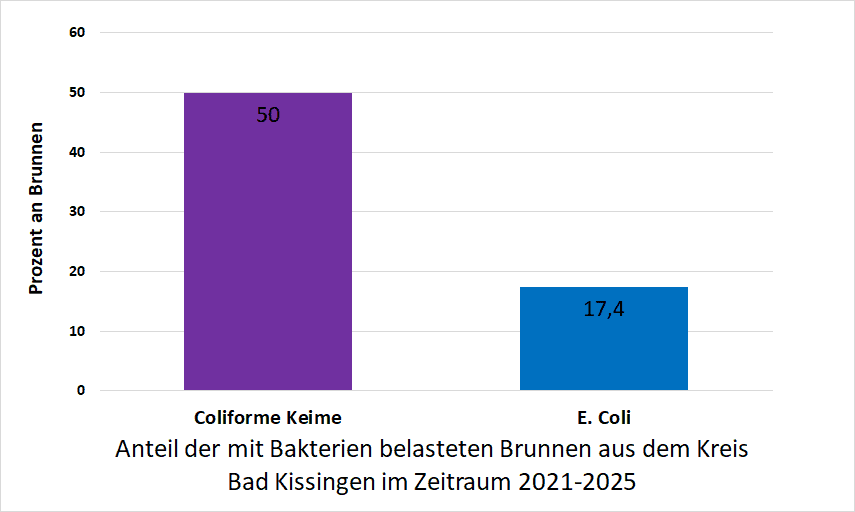Bakterienbelastung in Bad-Kissingen
