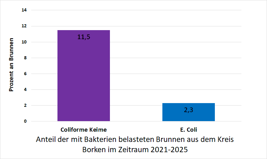 Bakterienbelastung im Kreis Borken