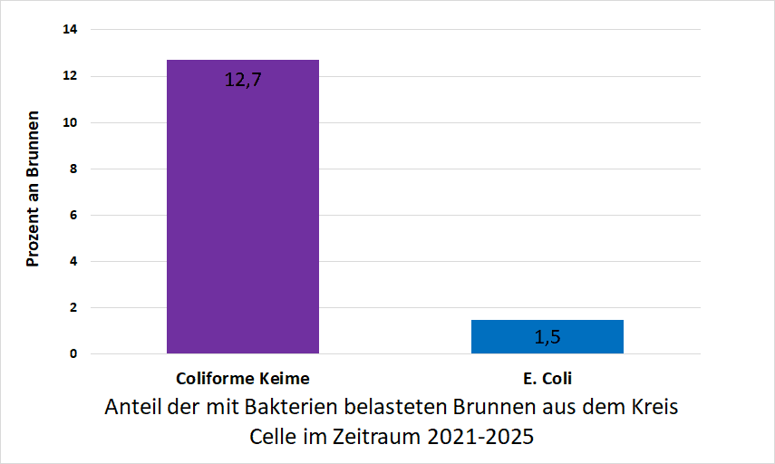 Bakterienbelastung im Kreis Celle
