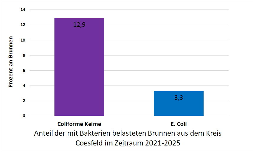 Bakterienbelastung im Kreis Coesfeld