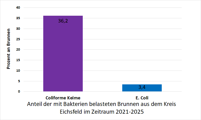 Bakterienbelastung im Kreis Eichsfeld