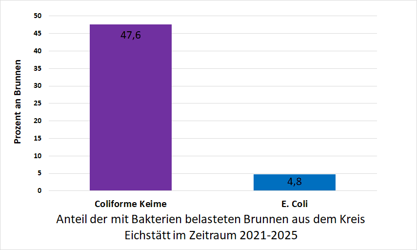 Bakterienbelastung in Kreis-Eichstätt