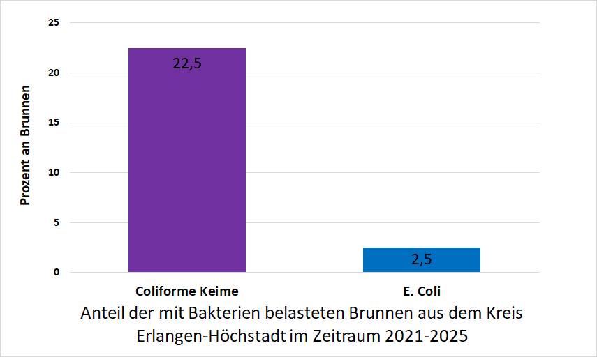 Bakterienbelastung im Kreis Erlangen-Höchstadt