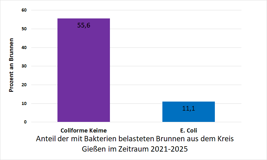 Bakterienbelastung im Kreis Gießen