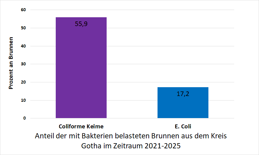 Bakterienbelastung im Kreis Gotha