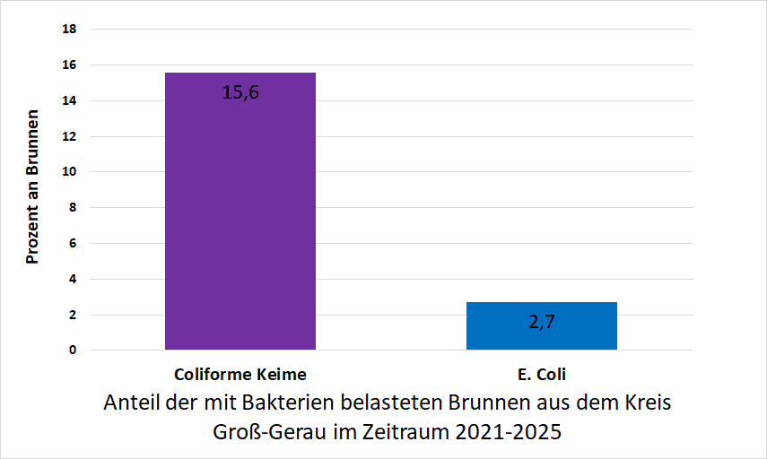 Bakterienbelastung im Kreis Groß-Gerau