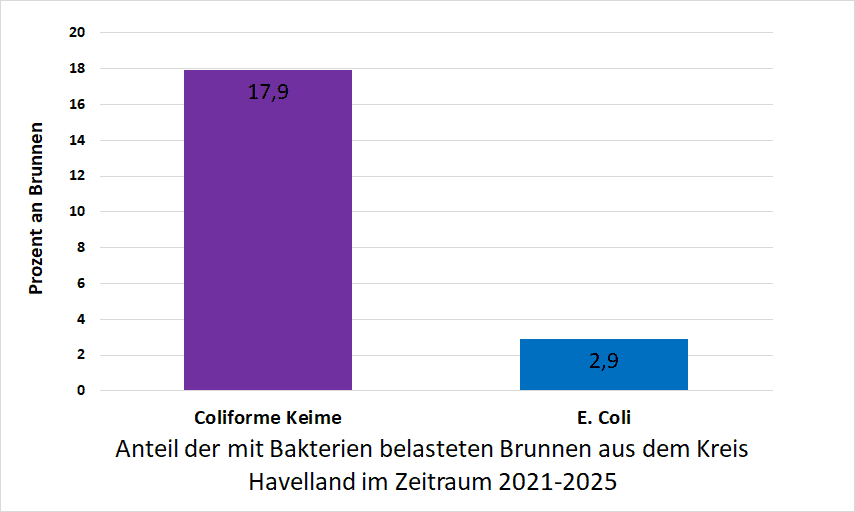 Bakterienbelastung im Kreis Havelland