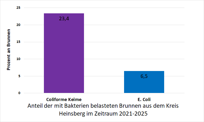 Bakterienbelastung im Kreis Heinsberg