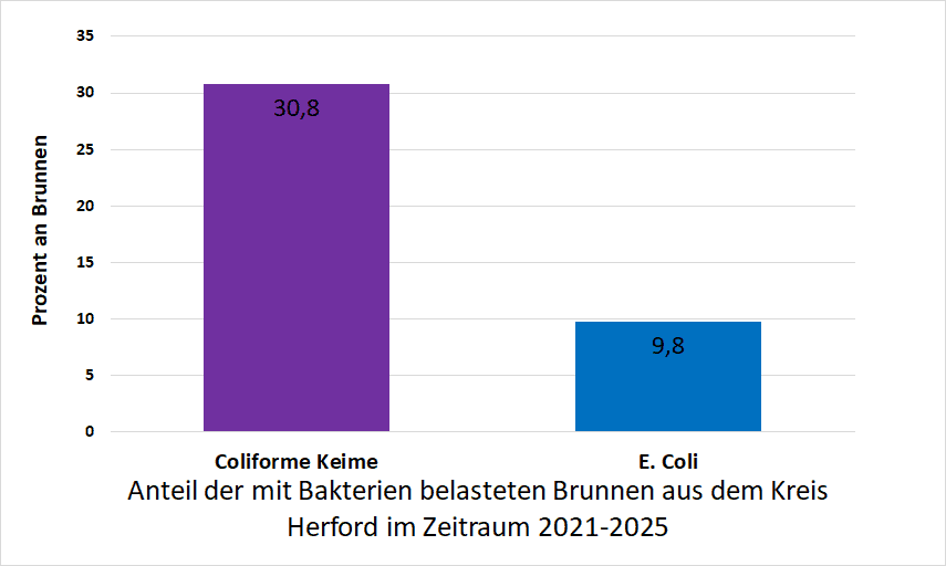 Bakterienbelastung im Kreis Herford