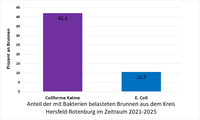 Bakterienbelastung im Kreis Hersfeld-Rotenburg