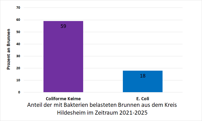 Bakterienbelastung im Kreis Hildesheim