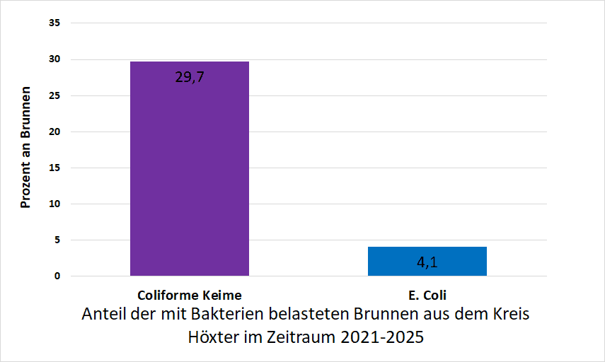 Bakterienbelastung im Kreis Höxter