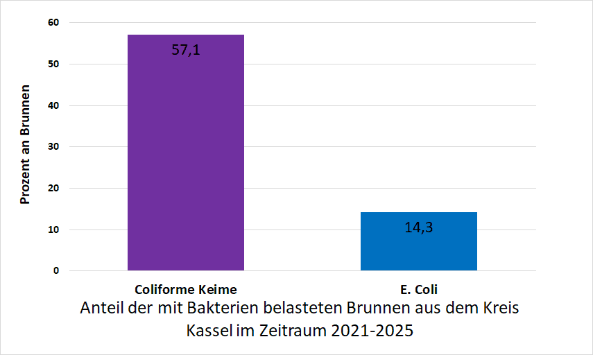 Bakterienbelastung im Kreis Kassel