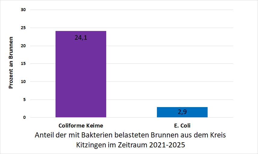 Bakterienbelastung im Kreis Kitzingen