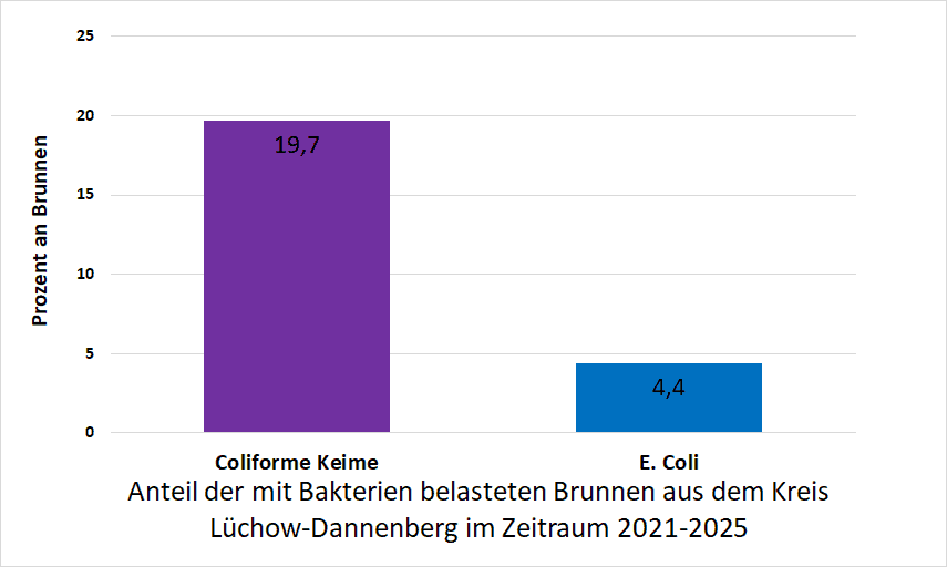 Bakterienbelastung im Kreis Lüchow-Dannenberg