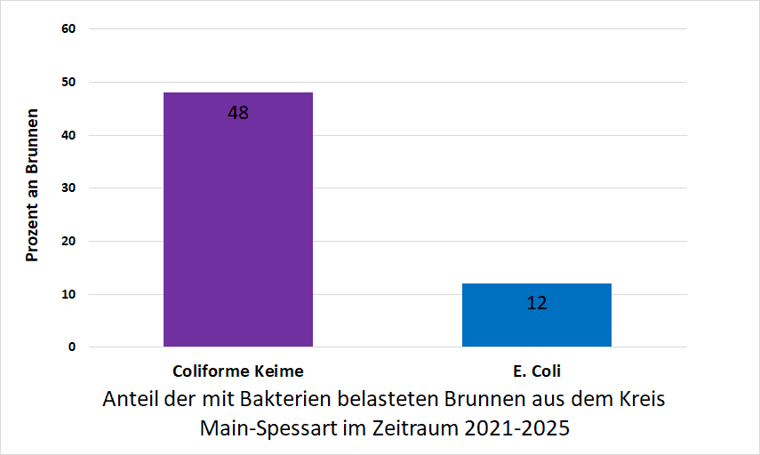 Bakterienbelastung im Kreis Main-Spessart