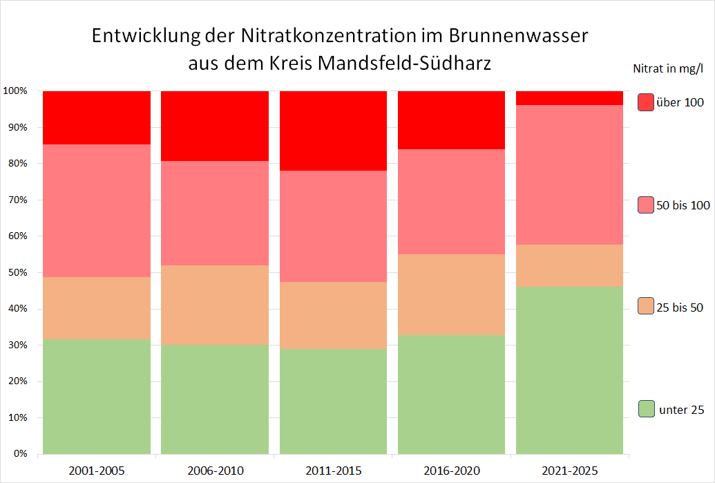 Die Entwicklung der Nitratbelastug im Kreis Mansfeld-Südharz