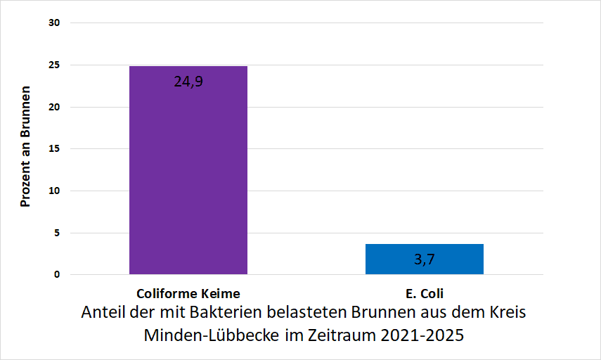 Bakterienbelastung im Kreis Minden-Lübbecke