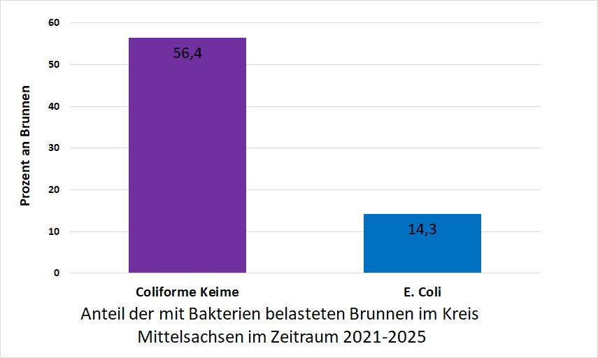 Bakterienbelastung im Kreis Mittelsachsen