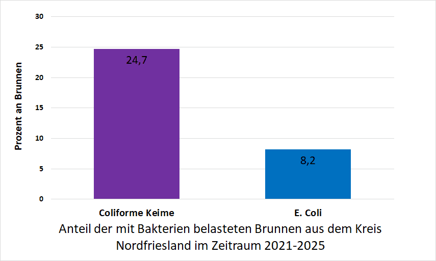Bakterienbelastung im Kreis Nordfriesland