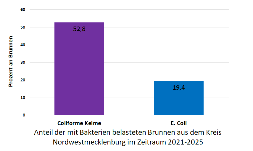 Bakterienbelastung im Kreis Nordwestmecklenburg