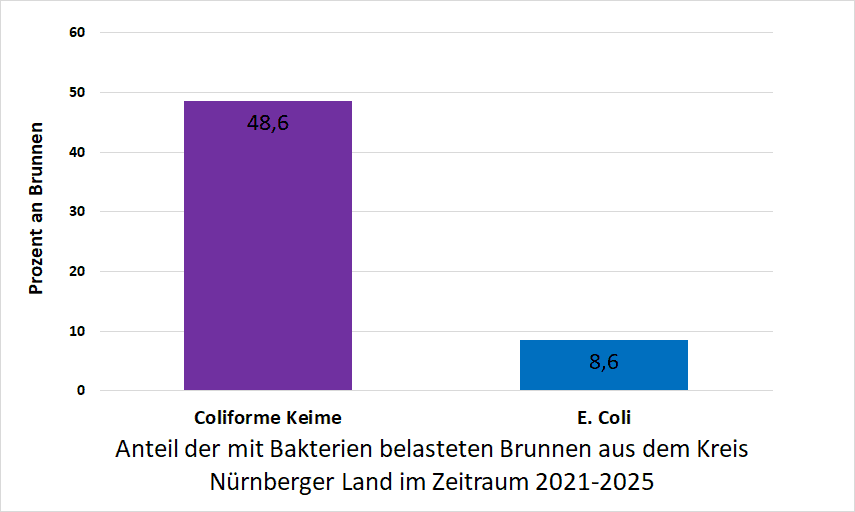Bakterienbelastung im Kreis Nürnberger Land