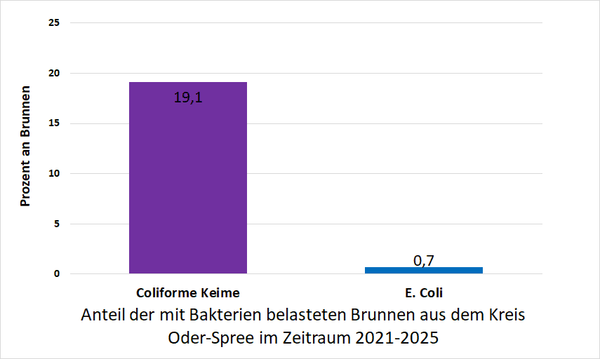 Bakterienbelastung im Kreis Oder-spree