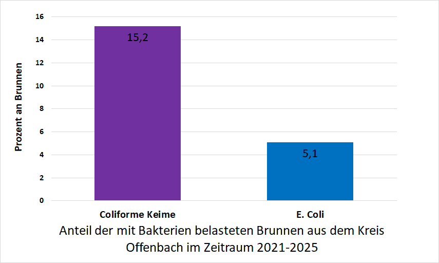 Bakterienbelastung im Kreis Offenbach