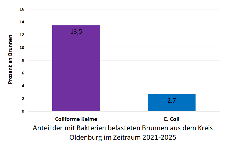 Bakterienbelastung im Kreis Oldenburg