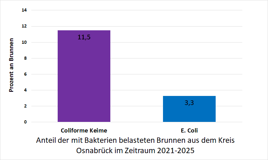 Bakterienbelastung im Kreis Osnabrück