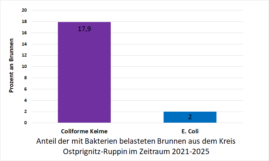Bakterienbelastung im Kreis Ostprignitz-Ruppin