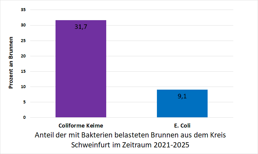 Bakterienbelastung im Kreis Schweinfurt
