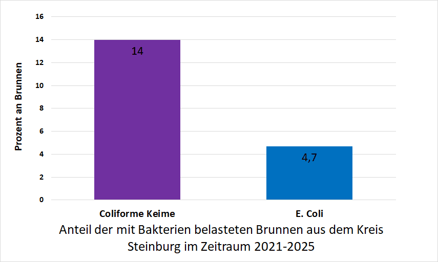 Bakterienbelastung im Kreis Steinburg